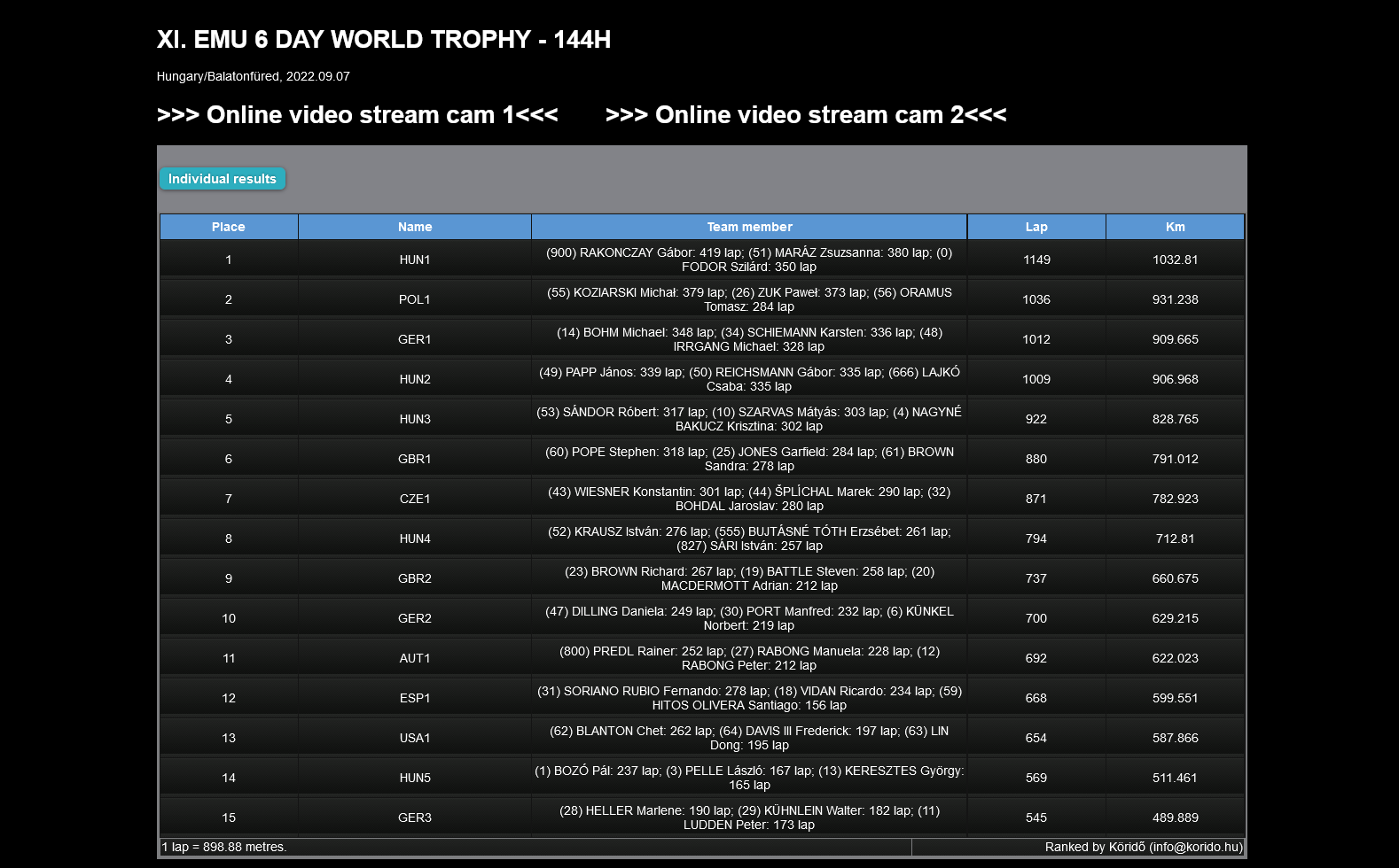 Screenshot 2022 09 10 at 19 29 48 Köridő XI. EMU 6 DAY WORLD TROPHY