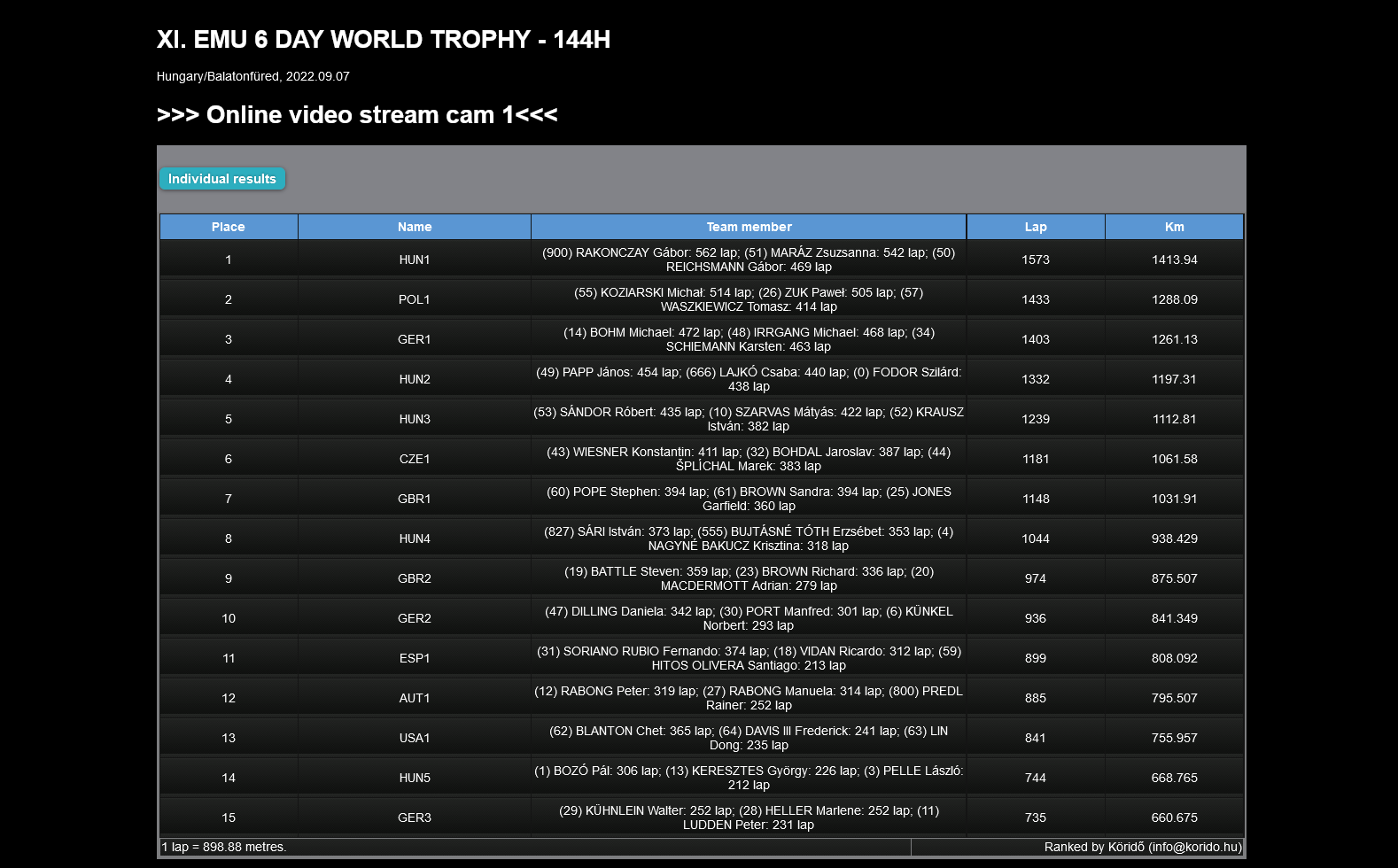Screenshot 2022 09 11 at 19 58 29 Köridő XI. EMU 6 DAY WORLD TROPHY