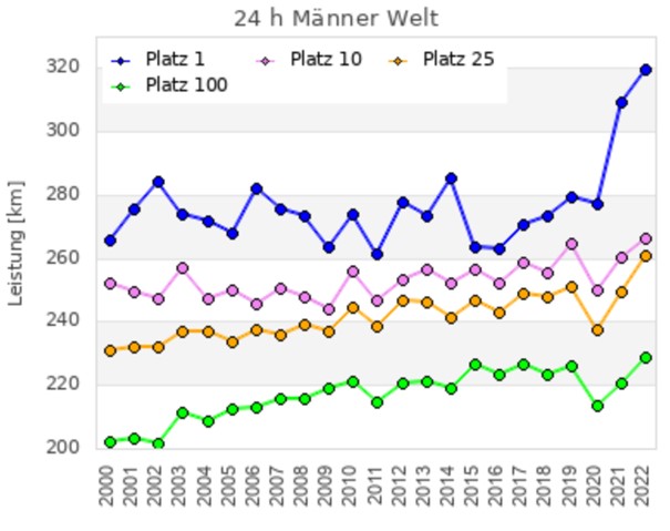 DUV Statistik 24h 2022 Welt
