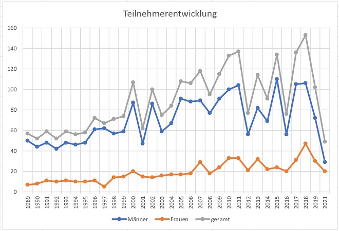 Teilnehmerentwicklung