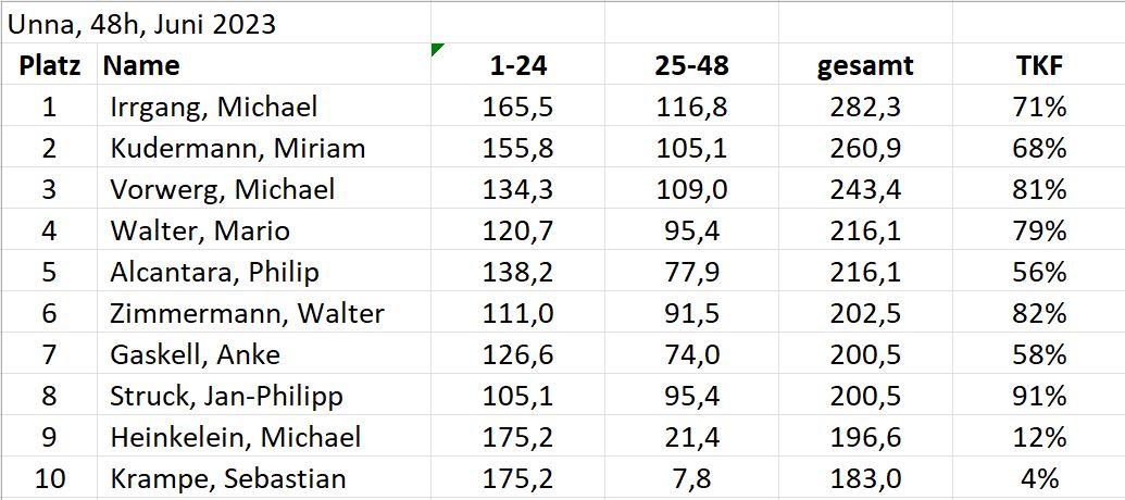 48h TKF Unna