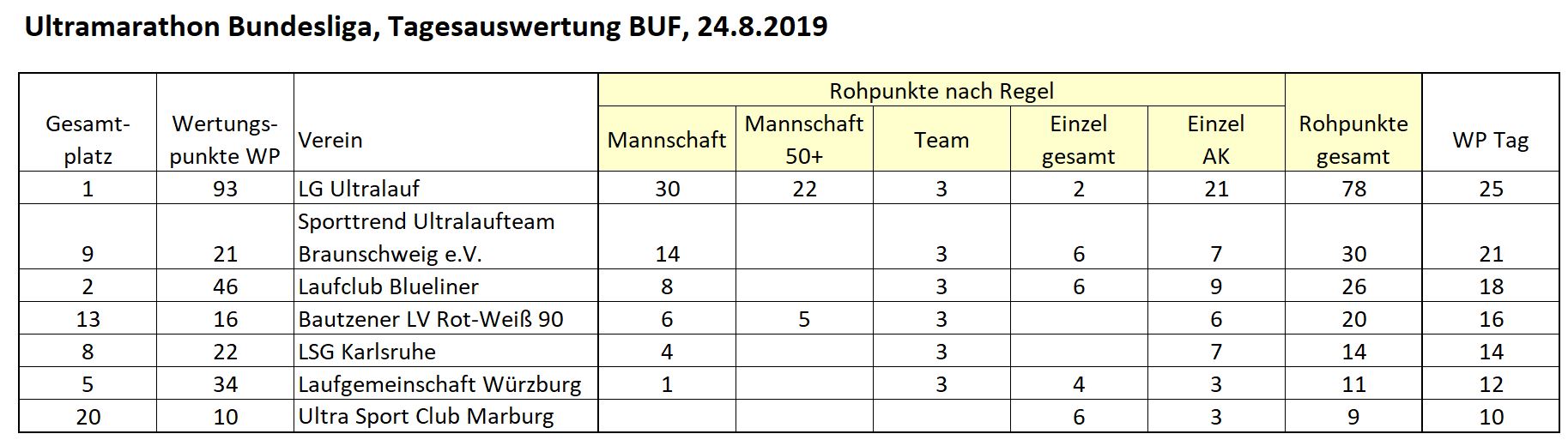 BL BUF Tageswertung