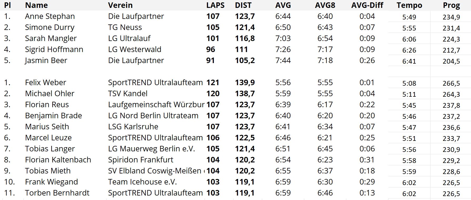 24h 12h Prog